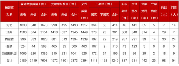 中央生態(tài)環(huán)保督察在新疆|責(zé)令整改86家,立案處罰29家,問責(zé)9人